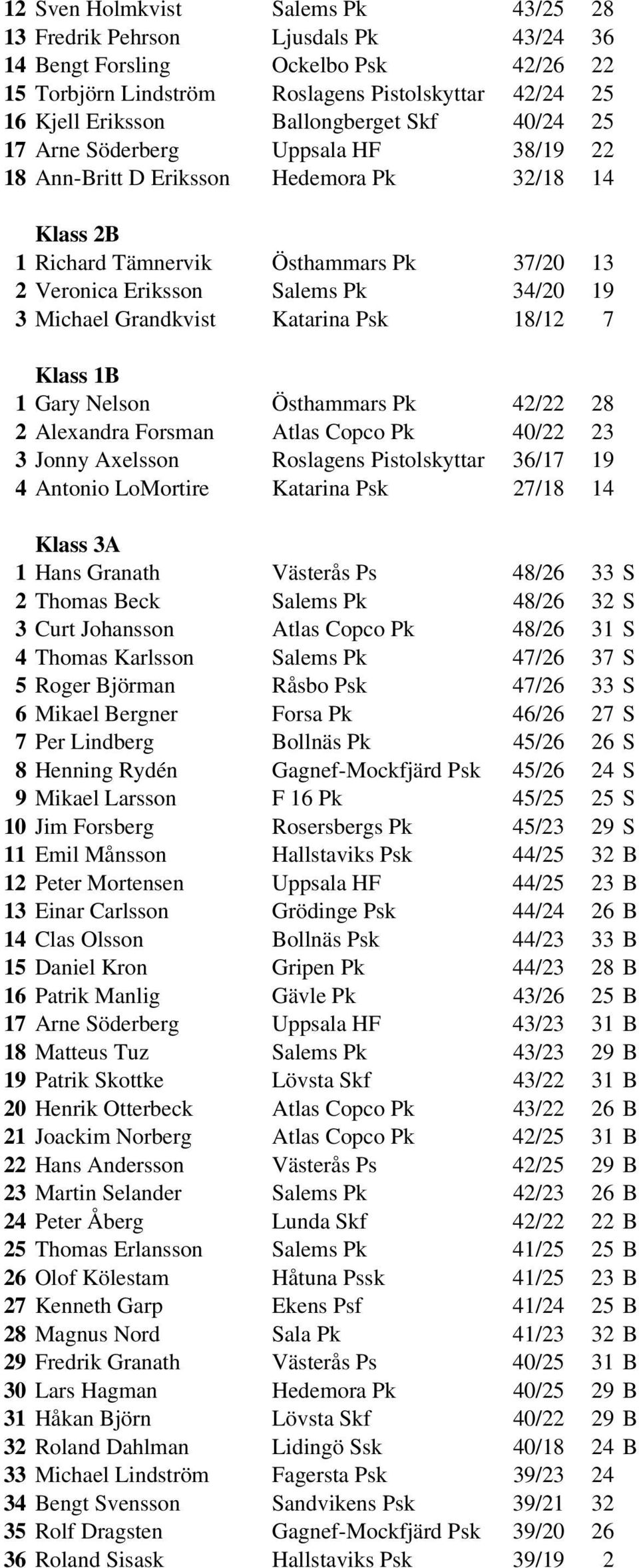 19 3 Michael Grandkvist Katarina Psk 18/12 7 Klass 1B 1 Gary Nelson Östhammars Pk 42/22 28 2 Alexandra Forsman Atlas Copco Pk 40/22 23 3 Jonny Axelsson Roslagens Pistolskyttar 36/17 19 4 Antonio