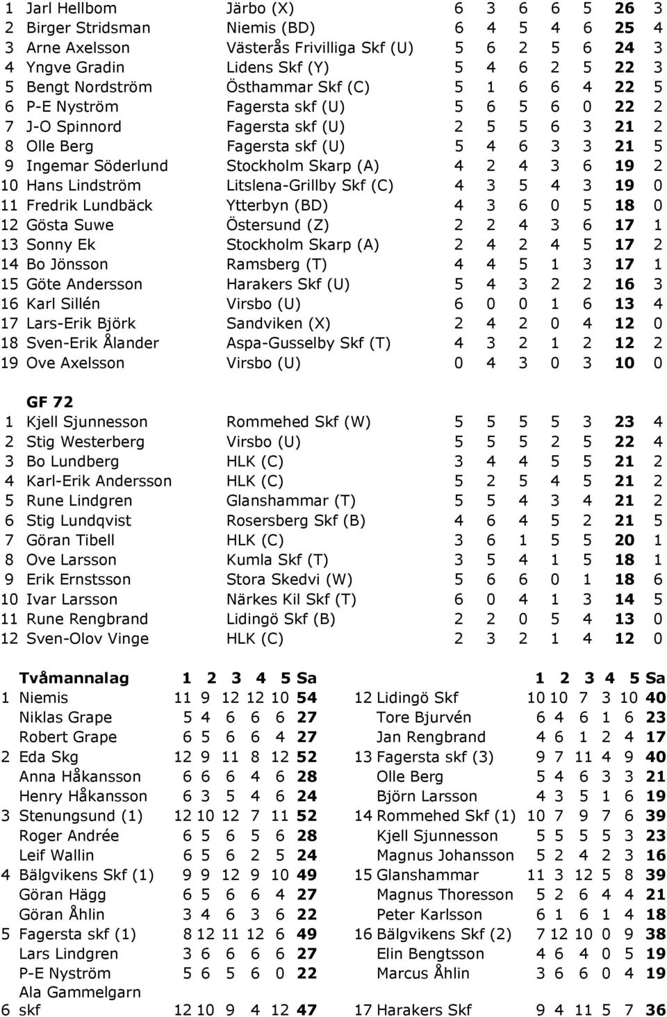 Stockholm Skarp (A) 4 2 4 3 6 19 2 10 Hans Lindström Litslena-Grillby Skf (C) 4 3 5 4 3 19 0 11 Fredrik Lundbäck Ytterbyn (BD) 4 3 6 0 5 18 0 12 Gösta Suwe Östersund (Z) 2 2 4 3 6 17 1 13 Sonny Ek