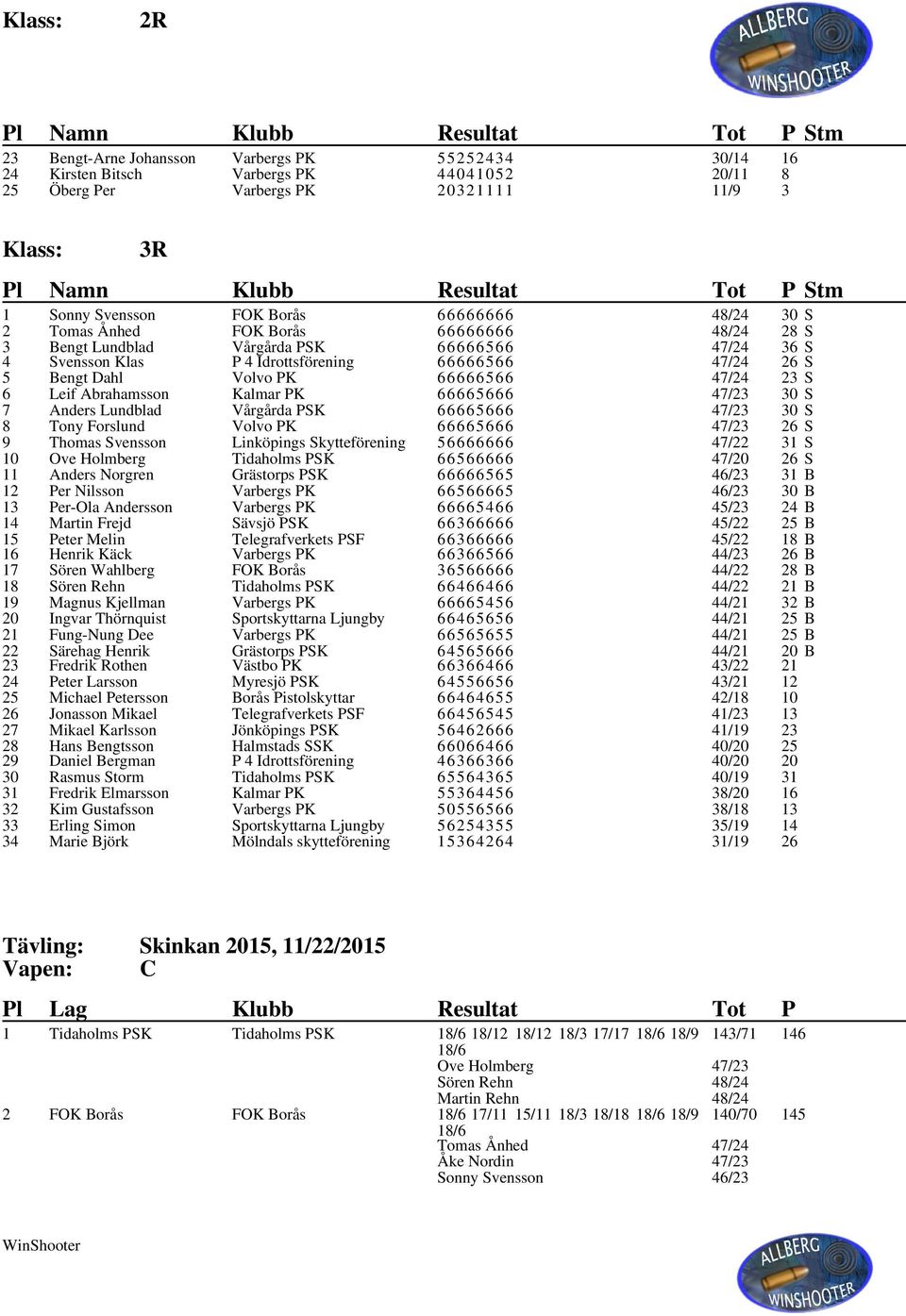 Abrahamsson Kalmar PK 66665666 47/23 30 S 7 Anders Lundblad Vårgårda PSK 66665666 47/23 30 S 8 Tony Forslund Volvo PK 66665666 47/23 26 S 9 Thomas Svensson Linköpings Skytteförening 56666666 47/22 31
