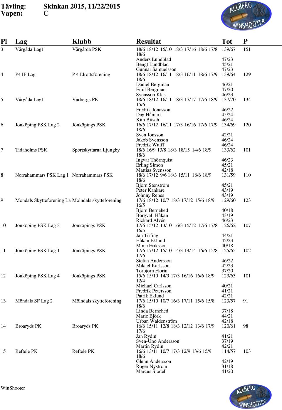 15/6 Fredrik Jonasson 137/70 46/22 134 Dag Håmark 45/24 Kim Bitsch 46/24 6 Jönköping PSK Lag 2 Jönköpings PSK 16/6 17/12 16/11 17/3 16/16 17/6 17/9 Sven Jonsson 134/69 42/21 120 Jakob Svensson 46/24