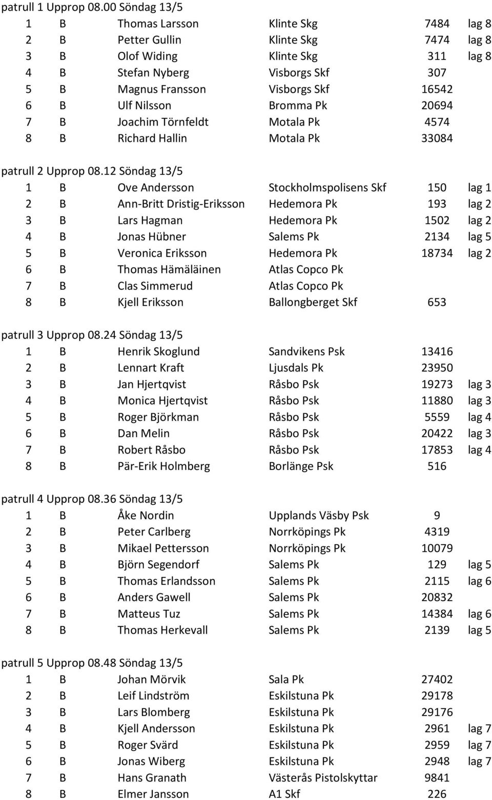 6 B Ulf Nilsson Bromma Pk 20694 7 B Joachim Törnfeldt Motala Pk 4574 B Richard Hallin Motala Pk 3304 patrull 2 Upprop 0.