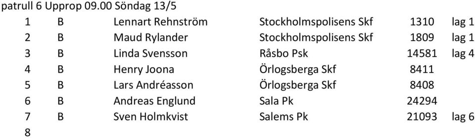Rylander Stockholmspolisens Skf 109 lag 1 3 B Linda Svensson Råsbo Psk 1451 lag 4