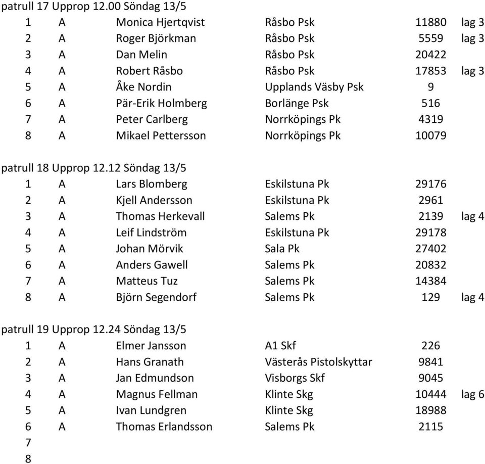 9 6 A Pär-Erik Holmberg Borlänge Psk 516 7 A Peter Carlberg Norrköpings Pk 4319 A Mikael Pettersson Norrköpings Pk 10079 patrull 1 Upprop 12.