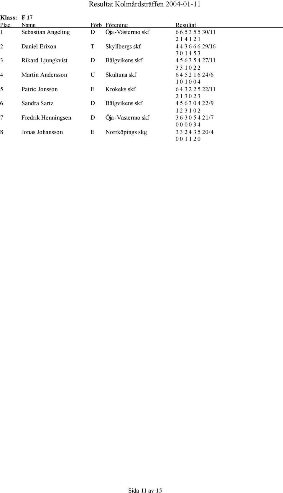 0 4 5 Patric Jonsson E Krokeks skf 6 4 3 2 2 5 22/11 2 1 3 0 2 3 6 Sandra Sartz D Bälgvikens skf 4 5 6 3 0 4 22/9 1 2 3 1 0 2 7 Fredrik