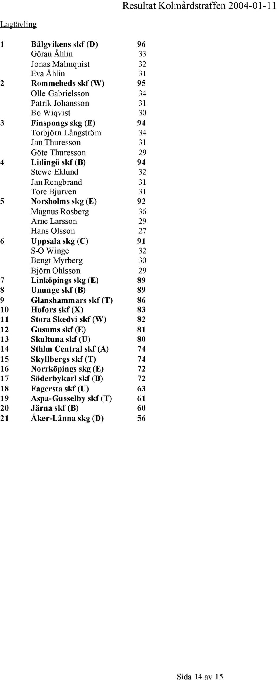 skg (C) 91 S-O Winge 32 Bengt Myrberg 30 Björn Ohlsson 29 7 Linköpings skg (E) 89 8 Ununge skf (B) 89 9 Glanshammars skf (T) 86 10 Hofors skf (X) 83 11 Stora Skedvi skf (W) 82 12 Gusums skf (E) 81 13