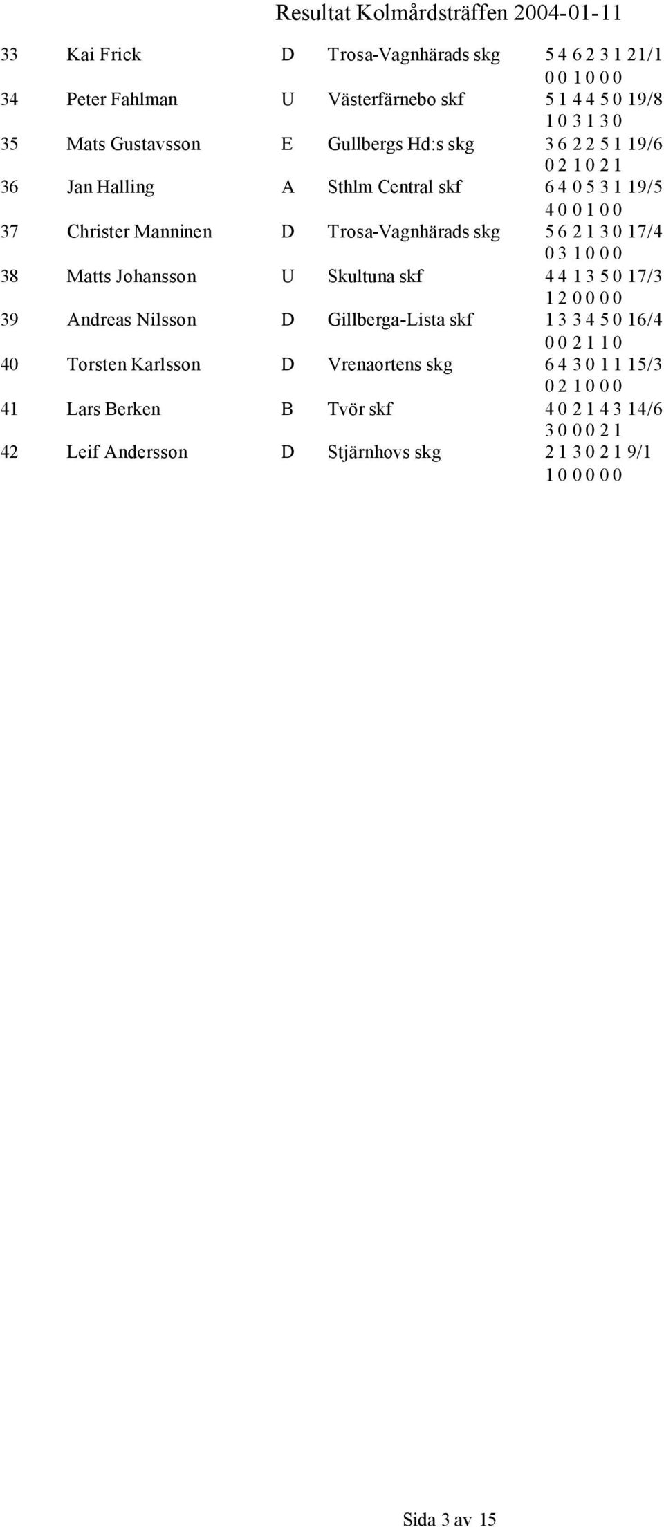 0 0 38 Matts Johansson U Skultuna skf 4 4 1 3 5 0 17/3 1 2 0 0 0 0 39 Andreas Nilsson D Gillberga-Lista skf 1 3 3 4 5 0 16/4 0 0 2 1 1 0 40 Torsten Karlsson D