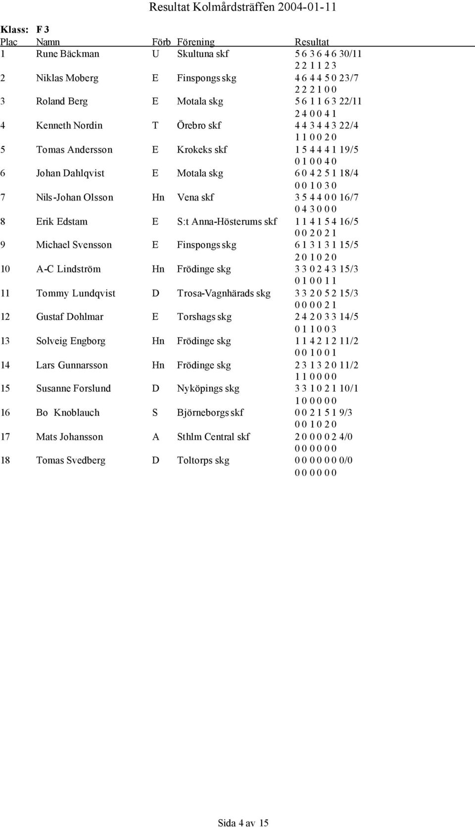 skf 3 5 4 4 0 0 16/7 0 4 3 0 0 0 8 Erik Edstam E S:t Anna-Hösterums skf 1 1 4 1 5 4 16/5 0 0 2 0 2 1 9 Michael Svensson E Finspongs skg 6 1 3 1 3 1 15/5 2 0 1 0 2 0 10 A-C Lindström Hn Frödinge skg 3