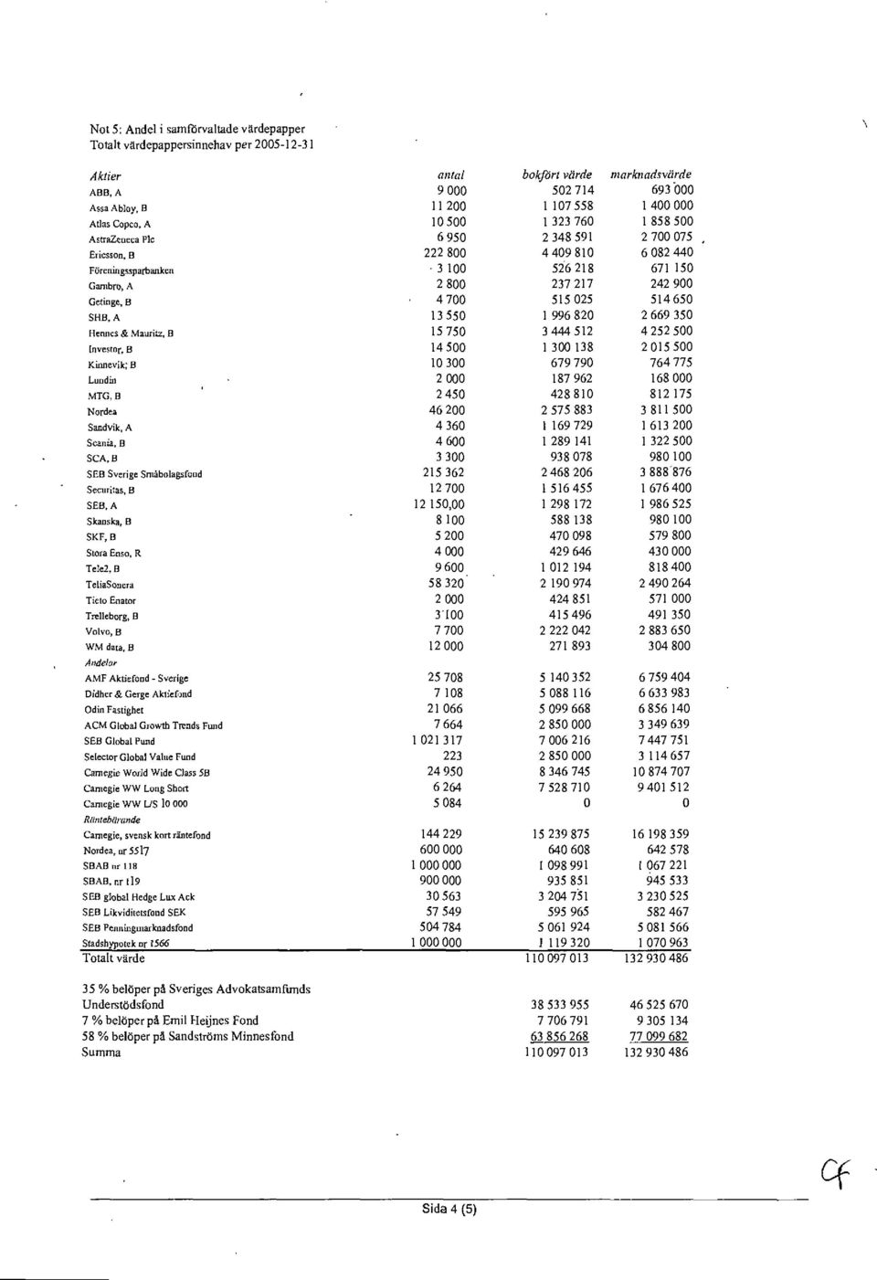 Tieto Enator Trelleborg, B Volvo, B WM data, B Andelar AMF Aktiefond - Sverige Didher & Gerge Aktiefond Odin Fastighet ACM Global Growth Trends Fund SEB Global Pund Selector Global Value Fund