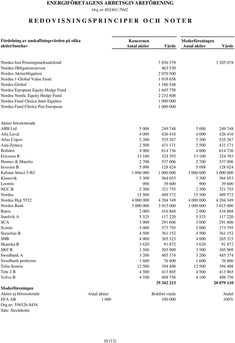 Fund 1 645 758 Nordea Nordic Equity Hedge Fund 2 232 808 Nordea Fund Choice Inter Equities 1 000 000 Nordea Fund Choice Pan European 1 000 000 Aktier börsnoterade ABB Ltd 5 008 249 748 5 008 249 748