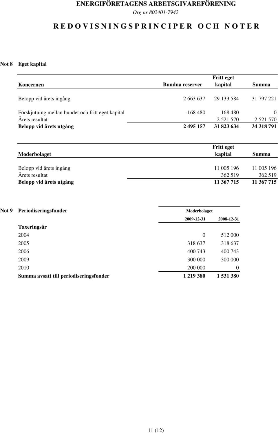 kapital Summa Belopp vid årets ingång 11 005 196 11 005 196 Årets resultat 362 519 362 519 Belopp vid årets utgång 11 367 715 11 367 715 Not 9 Periodiseringsfonder Moderbolaget