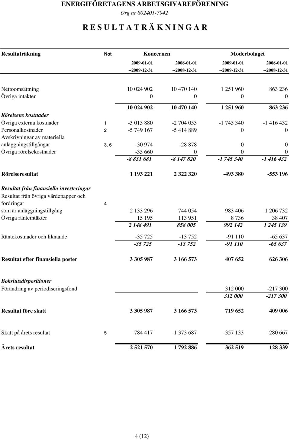 2-5 749 167-5 414 889 0 0 Avskrivningar av materiella anläggningstillgångar 3, 6-30 974-28 878 0 0 Övriga rörelsekostnader -35 660 0 0 0-8 831 681-8 147 820-1 745 340-1 416 432 Rörelseresultat 1 193