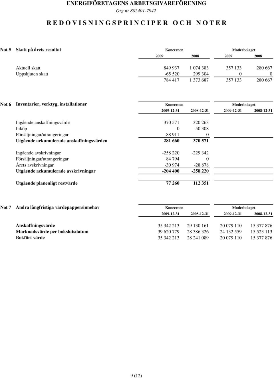 Försäljningar/utrangeringar -88 911 0 Utgående ackumulerade anskaffningsvärden 281 660 370 571 2009-12-31 2008-12-31 2009-12-31 2008-12-31 Ingående avskrivningar -258 220-229 342