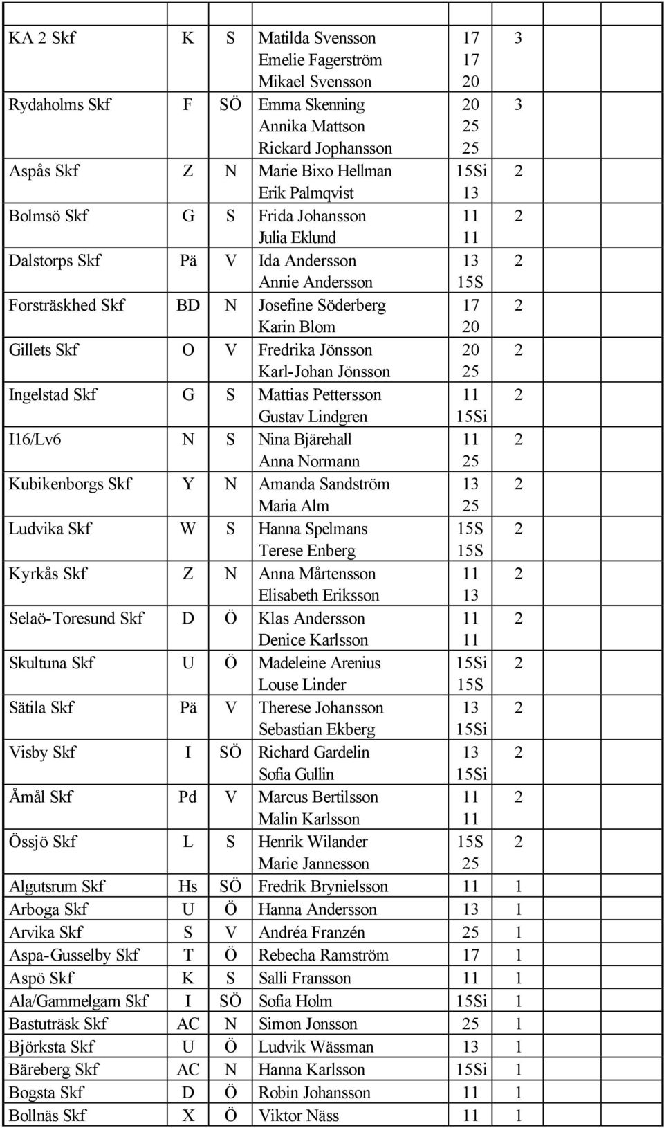 Mattias Pettersson Gustav Lindgren I16/Lv6 N S Nina Bjärehall Anna Normann Kubikenborgs Skf Y N Amanda Sandström Maria Alm Ludvika Skf W S Hanna Spelmans Terese Enberg Kyrkås Skf Z N Anna Mårtensson