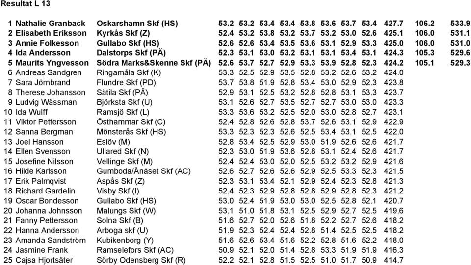 6 5 Maurits Yngvesson Södra Marks&Skenne Skf (PÄ) 5.6 5.7 5.7 5.9 5. 5.9 5.8 5. 44. 105.1 59. 6 Andreas Sandgren Ringamåla Skf (K) 5. 5.5 5.9 5.5 5.8 5. 5.6 5. 44.0 7 Sara Jörnbrand Flundre Skf (PD) 5.