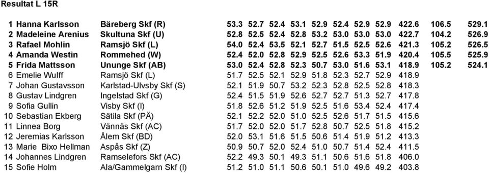 7 5.0 51.6 5.1 418.9 105. 54.1 6 Emelie Wulff Ramsjö Skf (L) 51.7 5.5 5.1 5.9 51.8 5. 5.7 5.9 418.9 7 Johan Gustavsson Karlstad-Ulvsby Skf (S) 5.1 51.9 50.7 5. 5. 5.8 5.5 5.8 418.