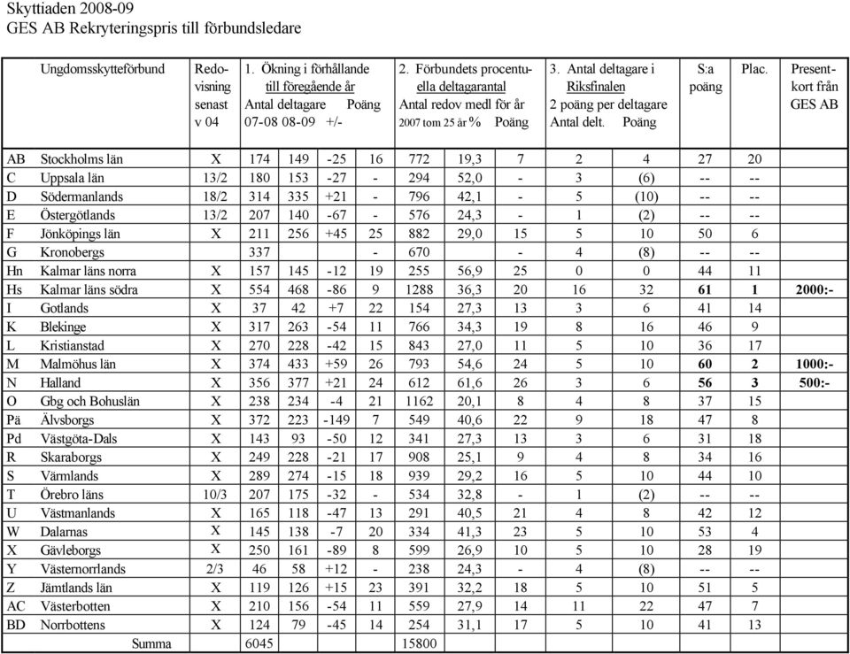 Presentkort från GES AB AB Stockholms län X 4 149-5 16 77 19, 7 4 7 0 C Uppsala län / 180 15-7 - 94 5,0 - (6) -- -- D Södermanlands 18/ 14 5 +1-796 4,1-5 (10) -- -- E Östergötlands / 07 140-67 - 576