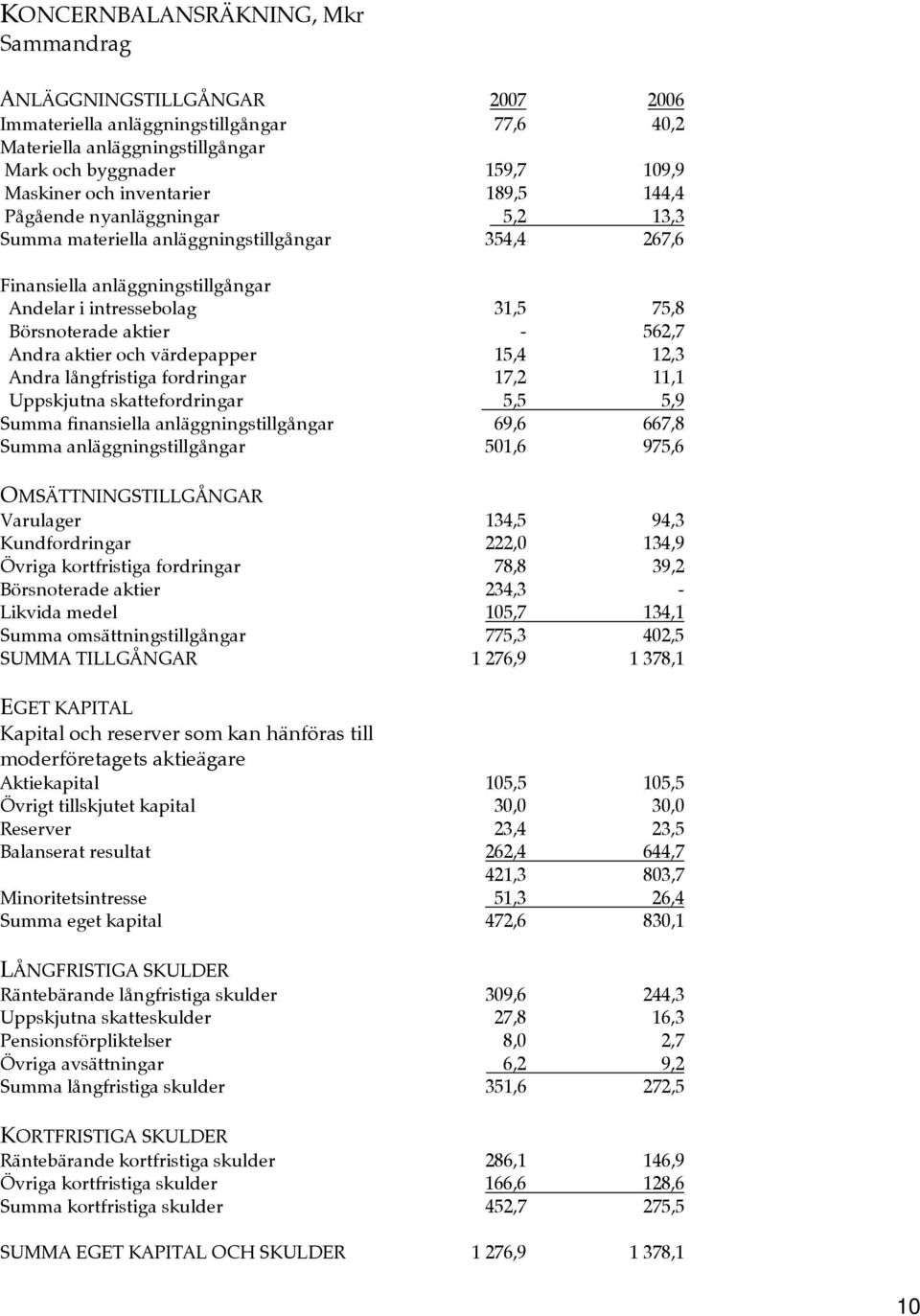 562,7 Andra aktier och värdepapper 15,4 12,3 Andra långfristiga fordringar 17,2 11,1 Uppskjutna skattefordringar 5,5 5,9 Summa finansiella anläggningstillgångar 69,6 667,8 Summa anläggningstillgångar