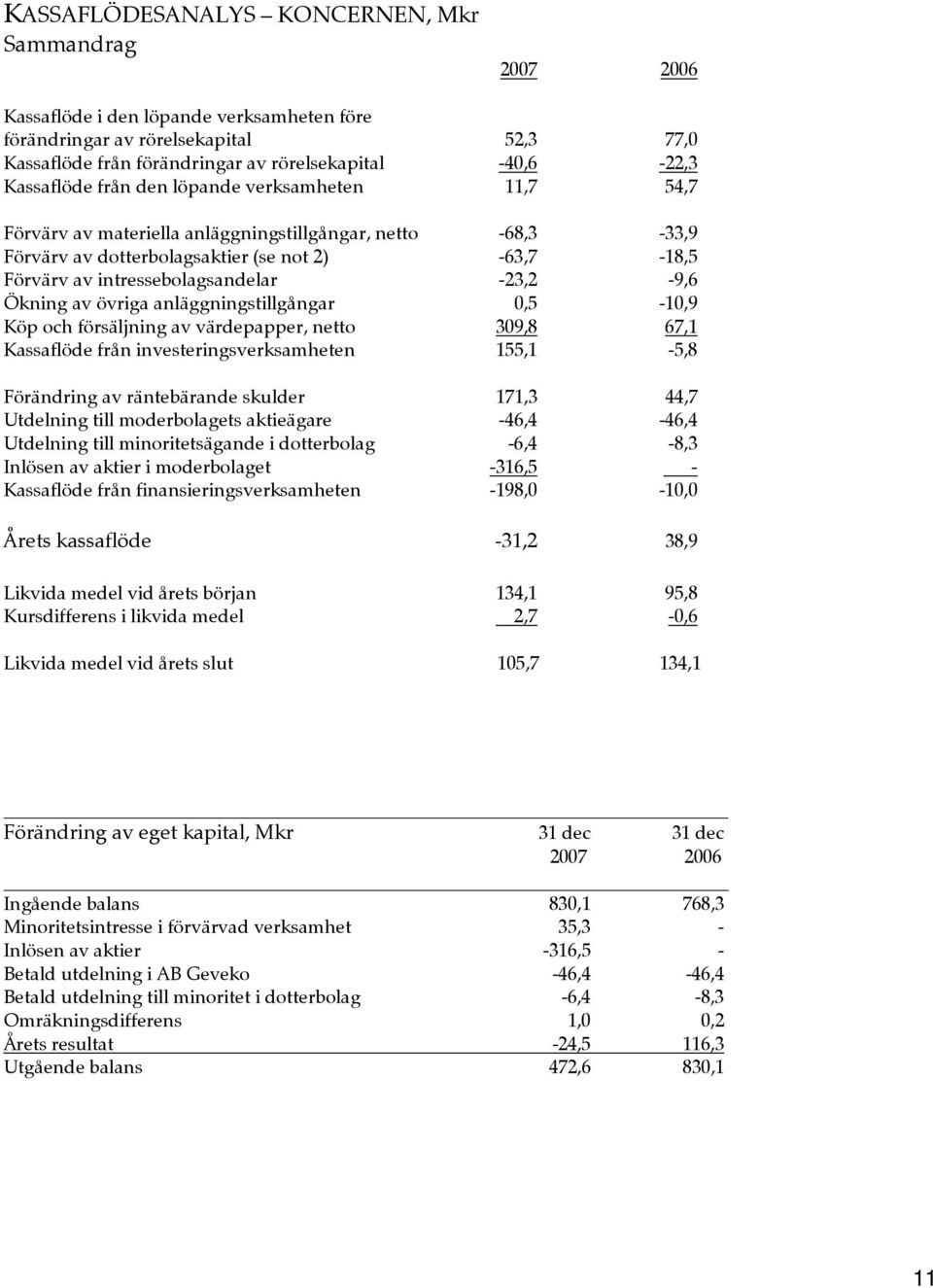 -23,2-9,6 Ökning av övriga anläggningstillgångar 0,5-10,9 Köp och försäljning av värdepapper, netto 309,8 67,1 Kassaflöde från investeringsverksamheten 155,1-5,8 Förändring av räntebärande skulder