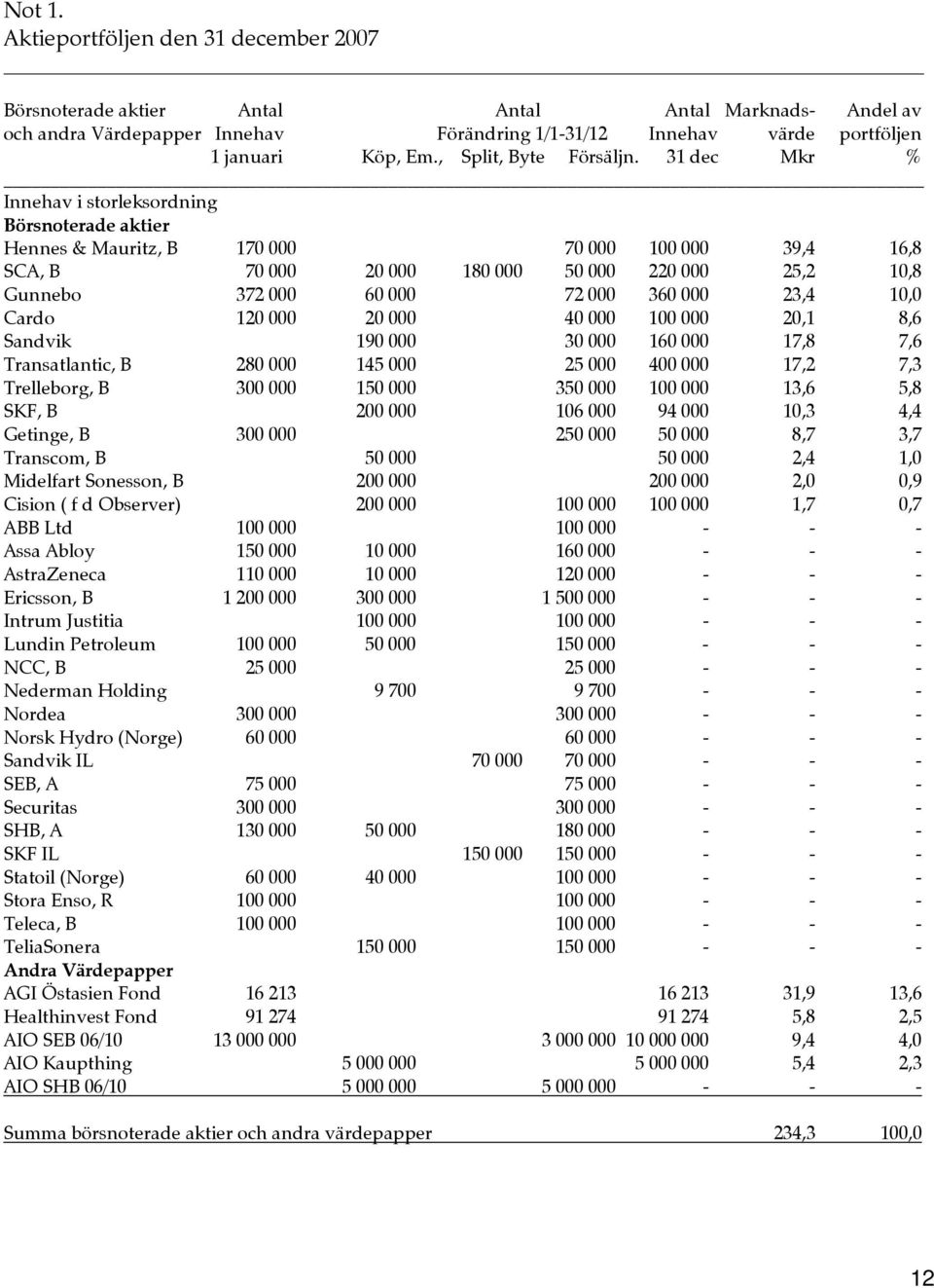31 dec Mkr % Innehav i storleksordning Börsnoterade aktier Hennes & Mauritz, B 170 000 70 000 100 000 39,4 16,8 SCA, B 70 000 20 000 180 000 50 000 220 000 25,2 10,8 Gunnebo 372 000 60 000 72 000 360