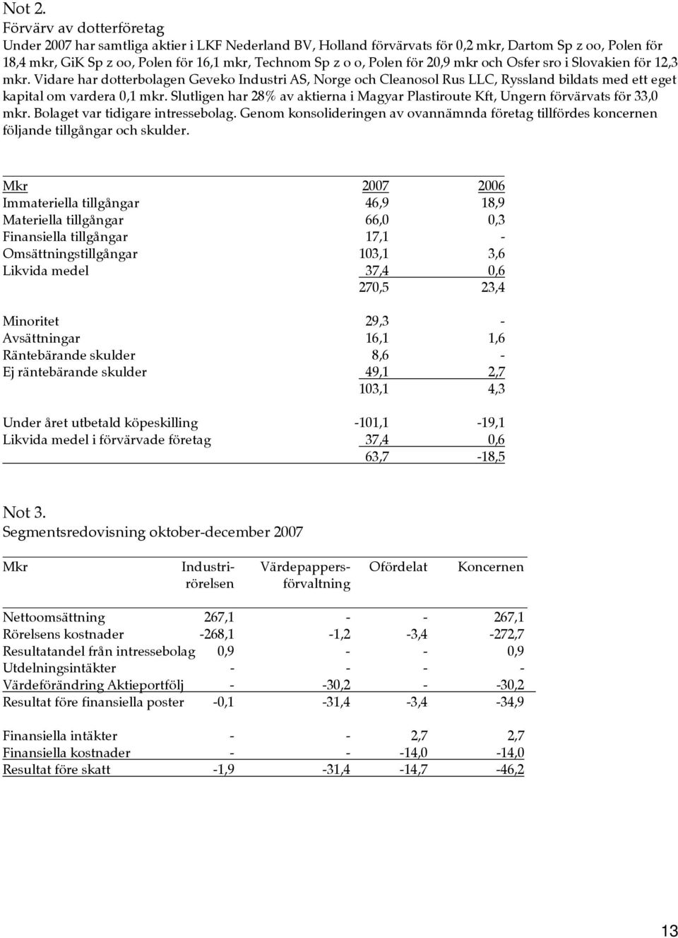 Polen för 20,9 mkr och Osfer sro i Slovakien för 12,3 mkr. Vidare har dotterbolagen Geveko Industri AS, Norge och Cleanosol Rus LLC, Ryssland bildats med ett eget kapital om vardera 0,1 mkr.