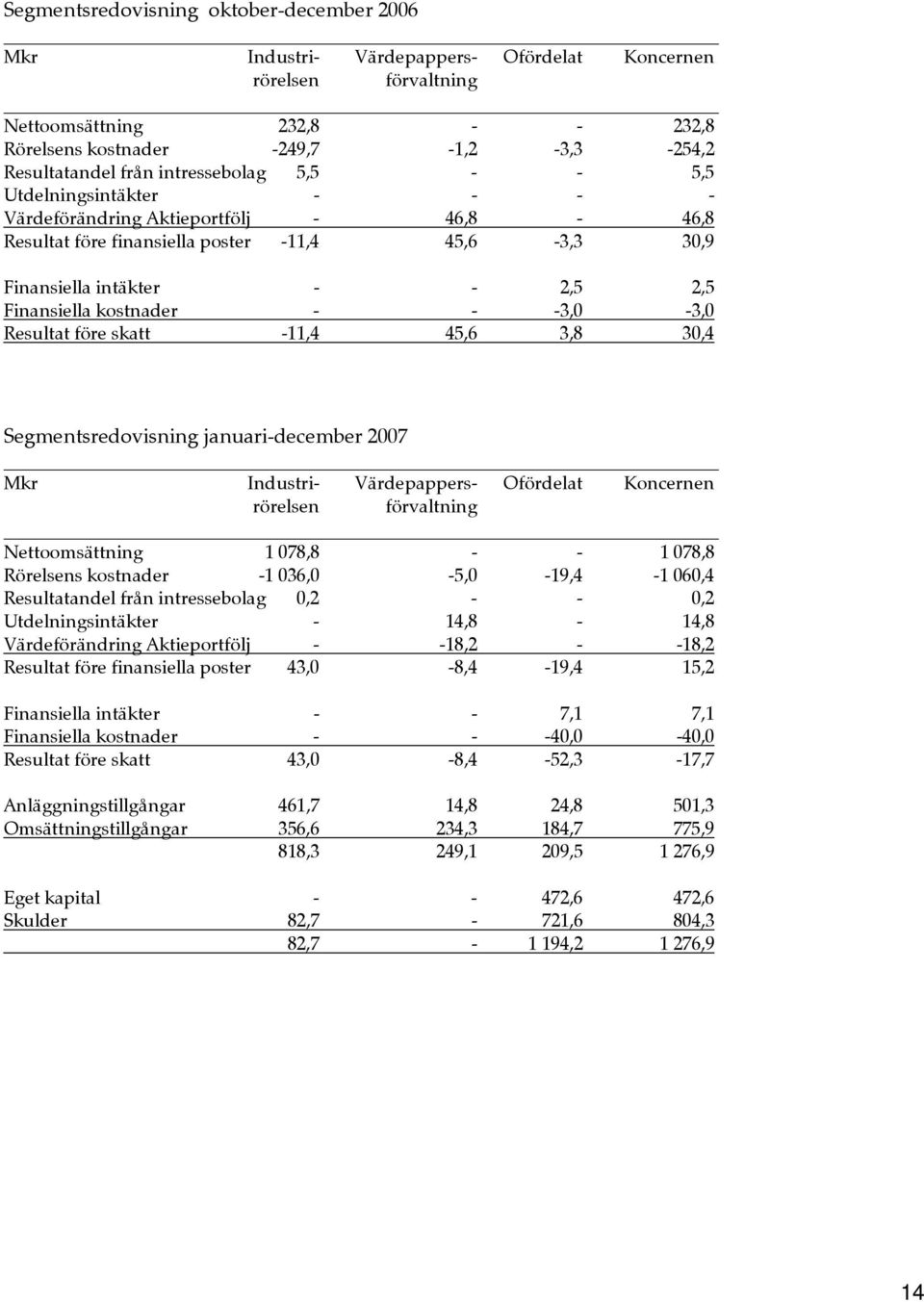 kostnader - - -3,0-3,0 Resultat före skatt -11,4 45,6 3,8 30,4 Segmentsredovisning januari-december 2007 Mkr Industri- Värdepappers- Ofördelat Koncernen rörelsen förvaltning Nettoomsättning 1 078,8 -