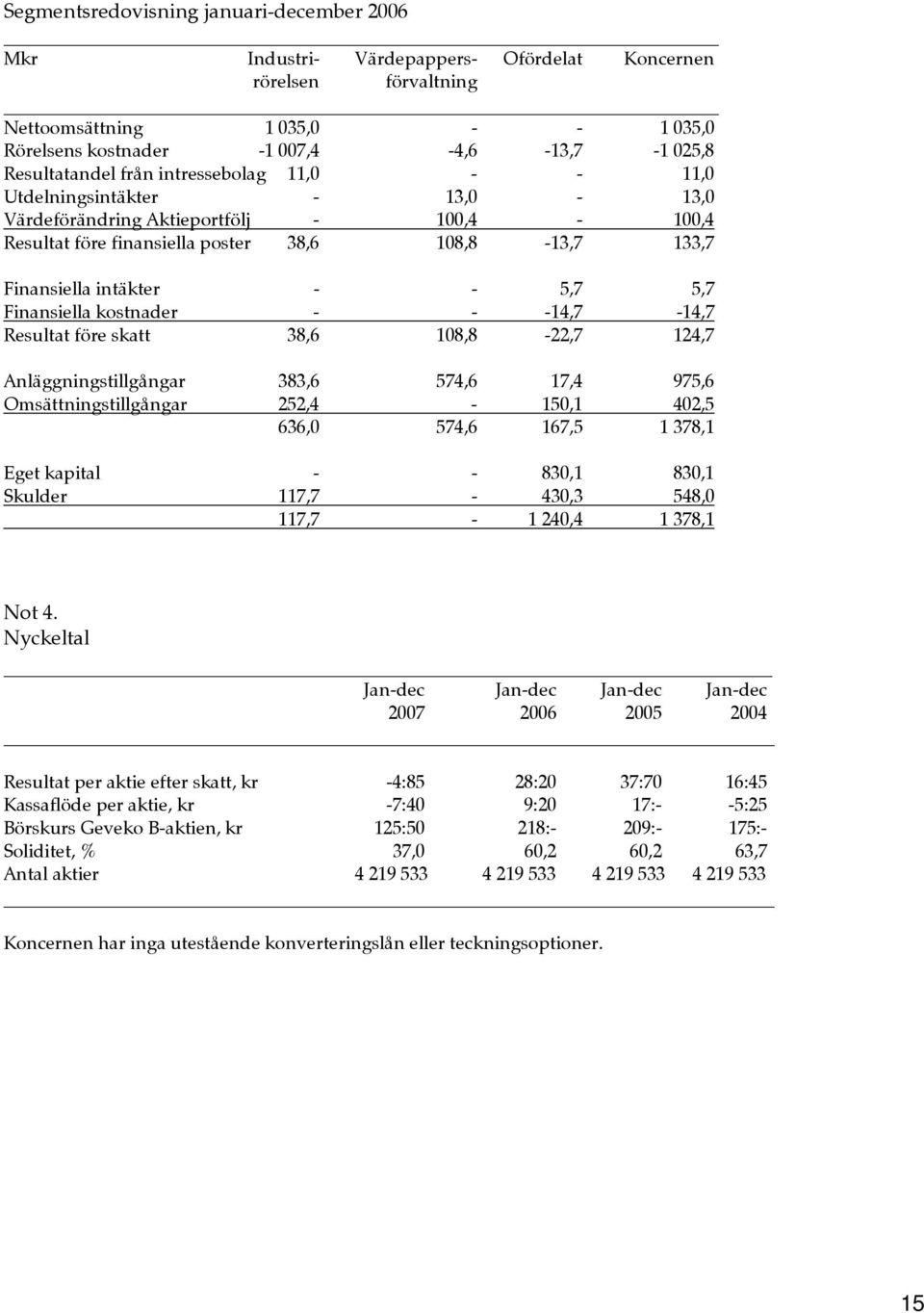 - 5,7 5,7 Finansiella kostnader - - -14,7-14,7 Resultat före skatt 38,6 108,8-22,7 124,7 Anläggningstillgångar 383,6 574,6 17,4 975,6 Omsättningstillgångar 252,4-150,1 402,5 636,0 574,6 167,5 1 378,1