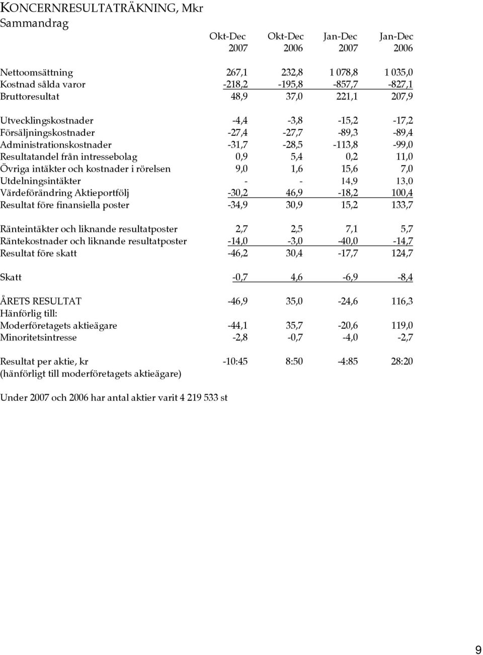 Övriga intäkter och kostnader i rörelsen 9,0 1,6 15,6 7,0 Utdelningsintäkter - - 14,9 13,0 Värdeförändring Aktieportfölj -30,2 46,9-18,2 100,4 Resultat före finansiella poster -34,9 30,9 15,2 133,7