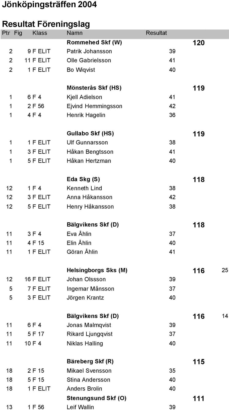 40 Eda Skg (S) 118 12 1 F 4 Kenneth Lind 38 12 3 F ELIT Anna Håkansson 42 12 5 F ELIT Henry Håkansson 38 Bälgvikens Skf (D) 118 11 3 F 4 Eva Åhlin 37 11 4 F 15 Elin Åhlin 40 11 1 F ELIT Göran Åhlin
