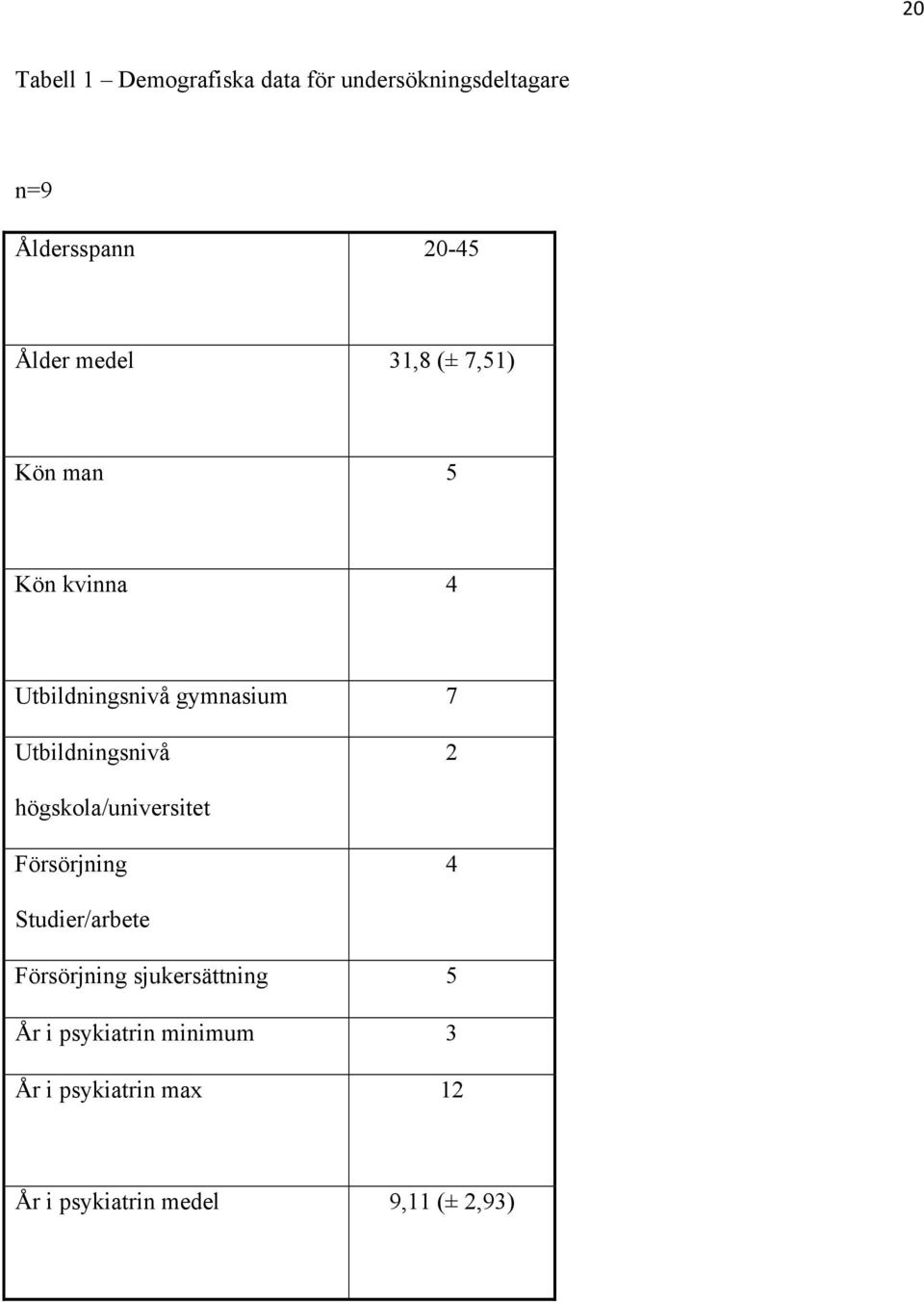Utbildningsnivå 2 högskola/universitet Försörjning 4 Studier/arbete Försörjning