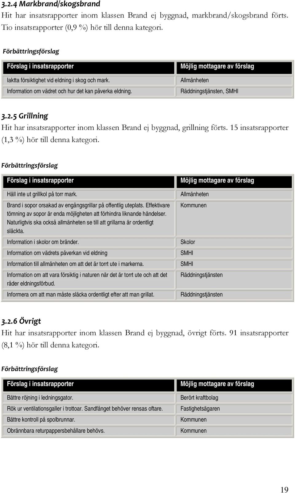 5 Grillning Hit har insatsrapporter inom klassen Brand ej byggnad, grillning förts. 15 insatsrapporter (1,3 %) hör till denna kategori. Häll inte ut grillkol på torr mark.