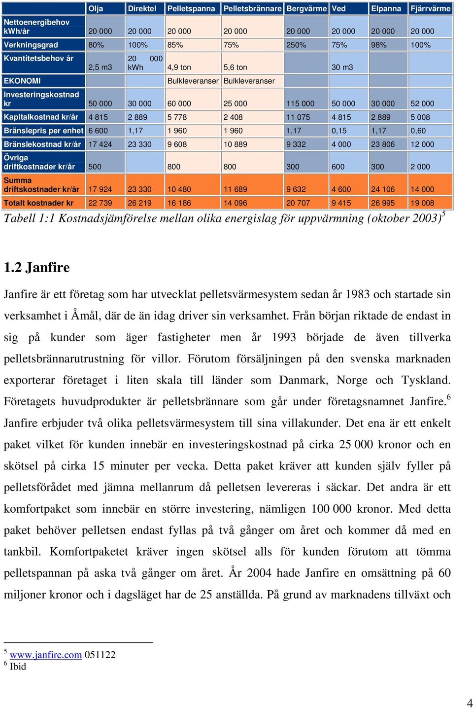 kr/år 4 815 2 889 5 778 2 408 11 075 4 815 2 889 5 008 Bränslepris per enhet 6 600 1,17 1 960 1 960 1,17 0,15 1,17 0,60 Bränslekostnad kr/år 17 424 23 330 9 608 10 889 9 332 4 000 23 806 12 000