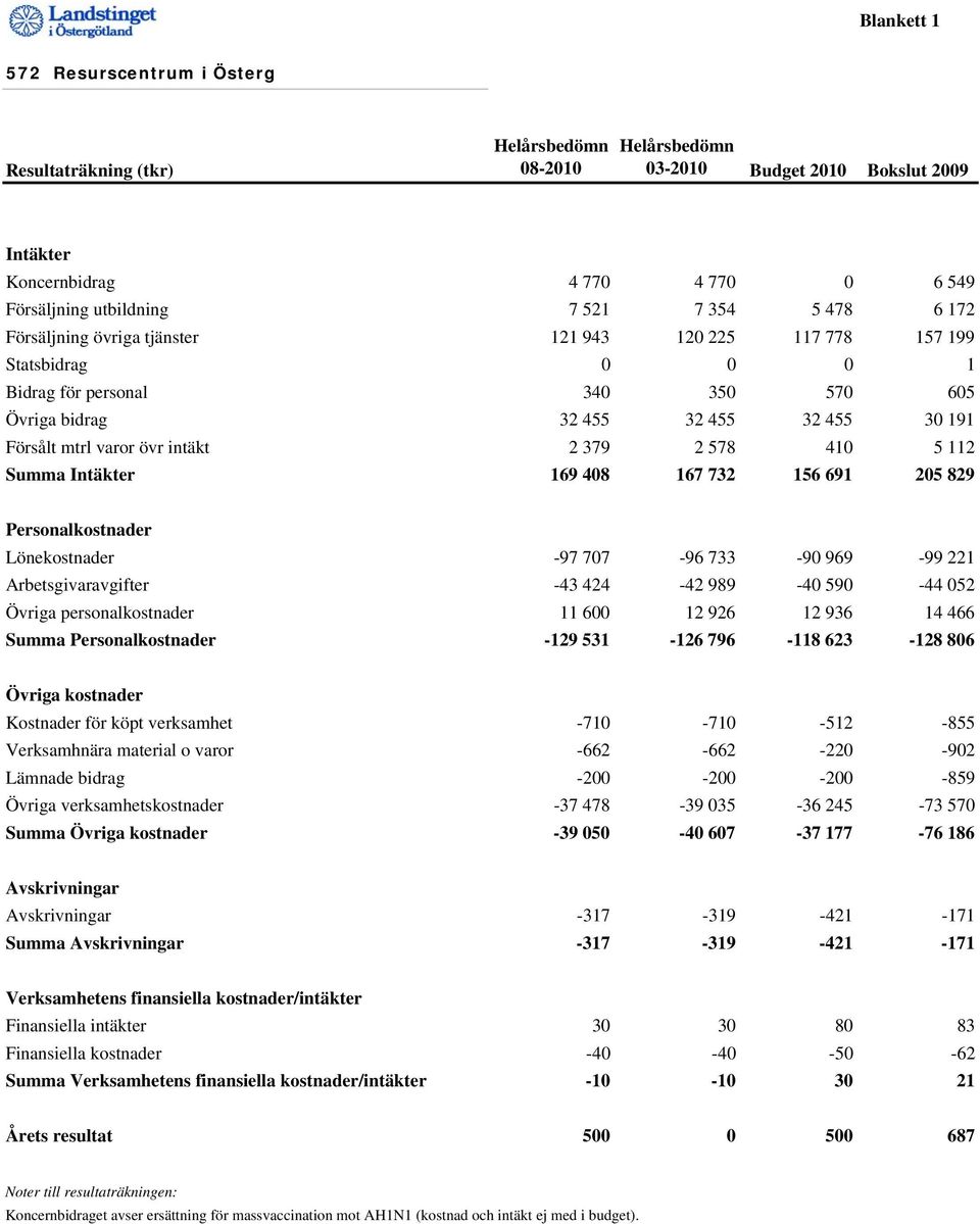 intäkt 2 379 2 578 410 5 112 Summa Intäkter 169 408 167 732 156 691 205 829 Personalkostnader Lönekostnader -97 707-96 733-90 969-99 221 Arbetsgivaravgifter -43 424-42 989-40 590-44 052 Övriga