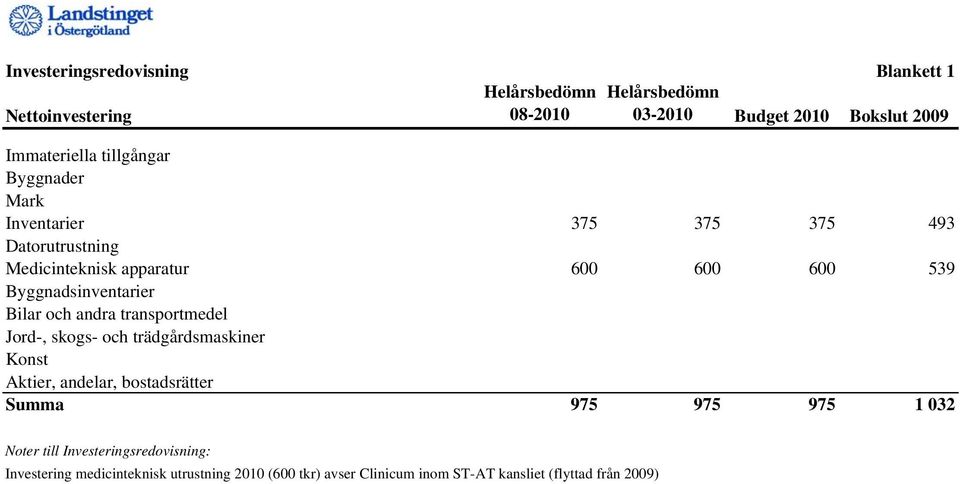 Bilar och andra transportmedel Jord-, skogs- och trädgårdsmaskiner Konst Aktier, andelar, bostadsrätter Summa 975 975 975 1 032 Noter