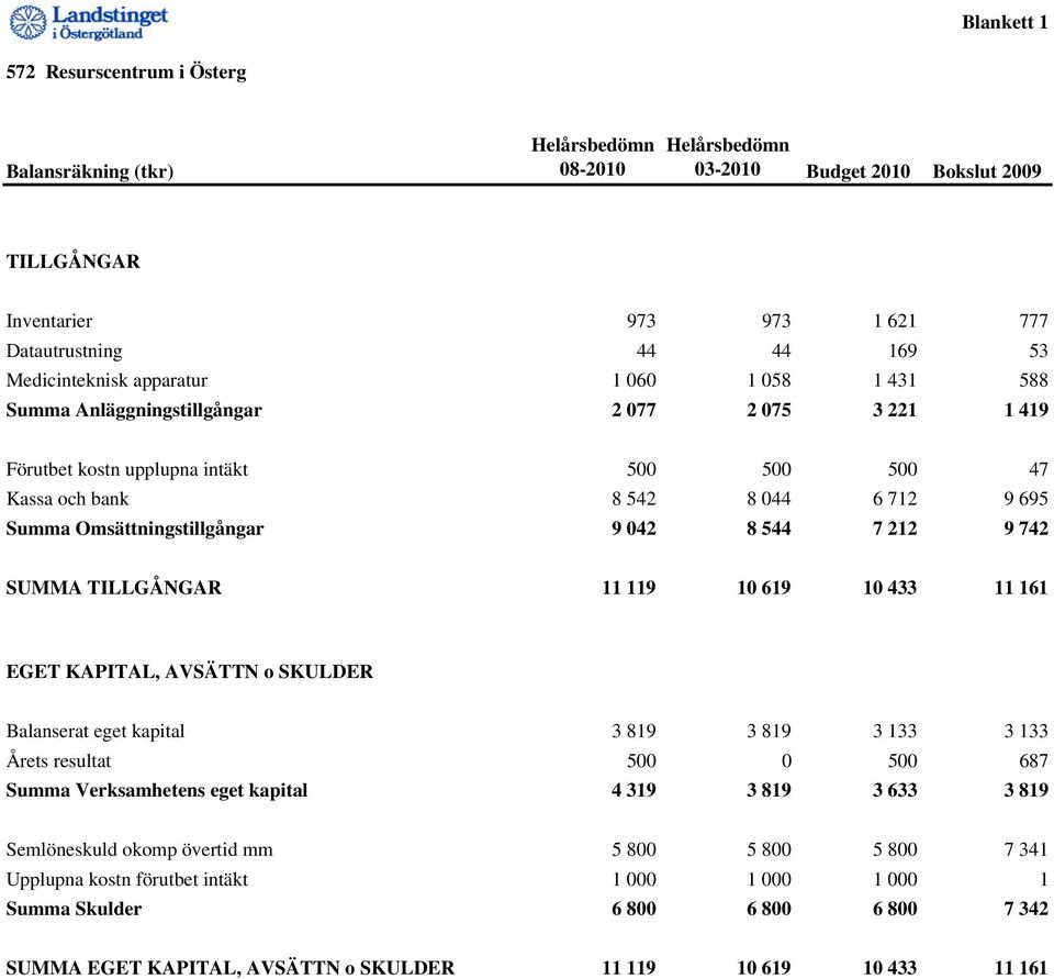 Omsättningstillgångar 9 042 8 544 7 212 9 742 SUMMA TILLGÅNGAR 11 119 10 619 10 433 11 161 EGET KAPITAL, AVSÄTTN o SKULDER Balanserat eget kapital 3 819 3 819 3 133 3 133 Årets resultat 500 0 500 687