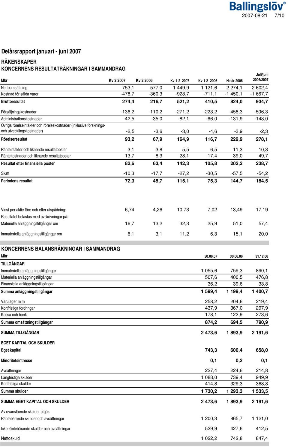 Administrationskostnader -42,5-35,0-82,1-66,0-131,9-148,0 Övriga rörelseintäkter och rörelsekostnader (inklusive forskningsoch utvecklingskostnader) -2,5-3,6-3,0-4,6-3,9-2,3 Rörelseresultat 93,2 67,9