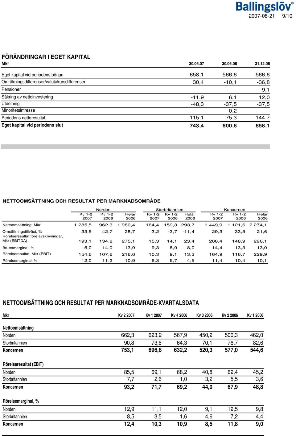 Minoritetsintresse 0,2 Periodens nettoresultat 115,1 75,3 144,7 Eget kapital vid periodens slut 743,4 600,6 658,1 NETTOOMSÄTTNING OCH RESULTAT PER MARKNADSOMRÅDE Norden Storbritannien Koncernen 2007