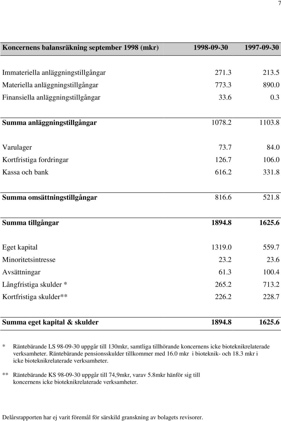 6 Eget kapital 1319.0 559.7 Minoritetsintresse 23.2 23.6 Avsättningar 61.3 100.4 Långfristiga skulder * 265.2 713.2 Kortfristiga skulder** 226.2 228.7 Summa eget kapital & skulder 1894.8 1625.