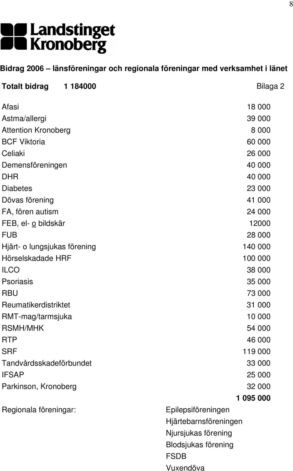 förening 140 000 Hörselskadade HRF 100 000 ILCO 38 000 Psoriasis 35 000 RBU 73 000 Reumatikerdistriktet 31 000 RMT-mag/tarmsjuka 10 000 RSMH/MHK 54 000 RTP 46 000 SRF 119 000