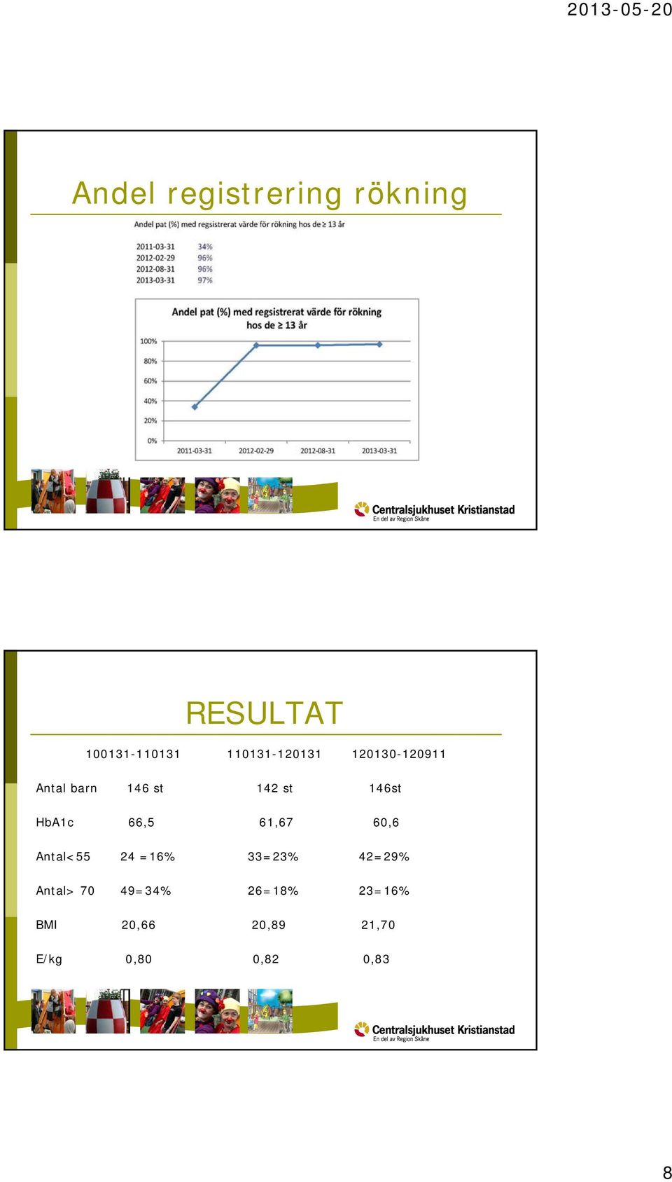 HbA1c 66,5 61,67 60,6 Antal<55 24 =16% 33=23% 42=29%