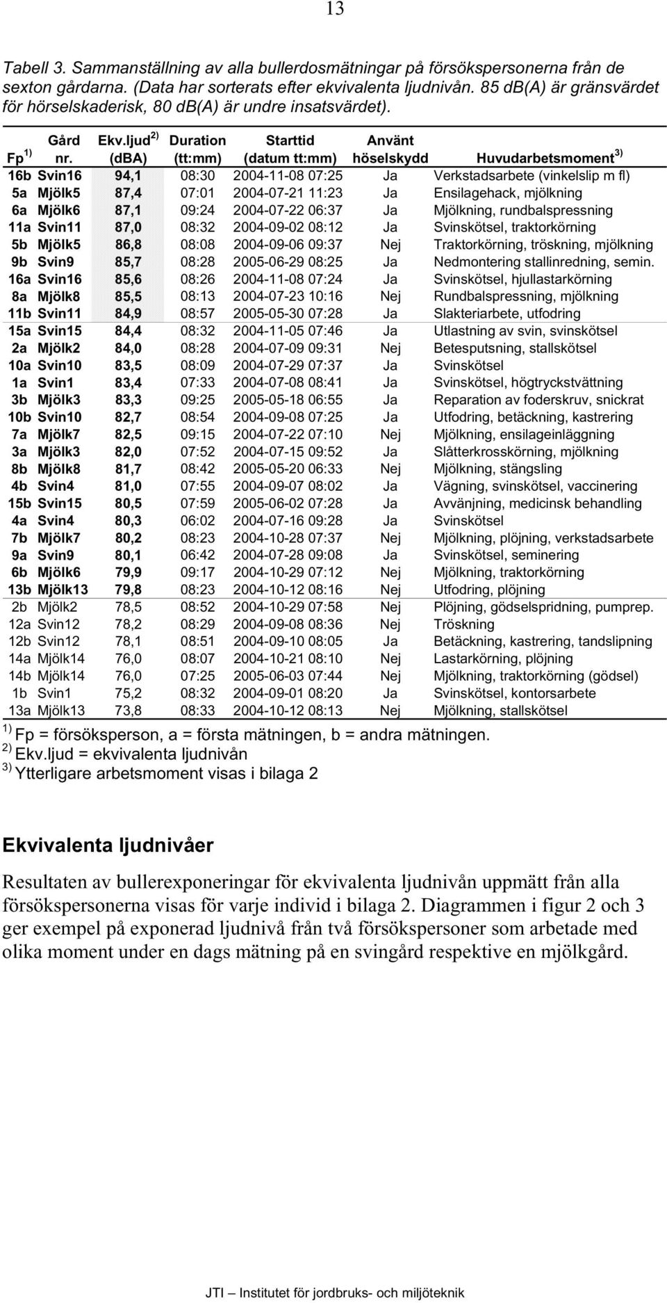 ljud 2) (dba) Duration (tt:mm) Starttid (datum tt:mm) Använt höselskydd Huvudarbetsmoment 3) 16b Svin16 94,1 8:3 24-11-8 7:25 Ja Verkstadsarbete (vinkelslip m fl) 5a Mjölk5 87,4 7:1 24-7-21 11:23 Ja