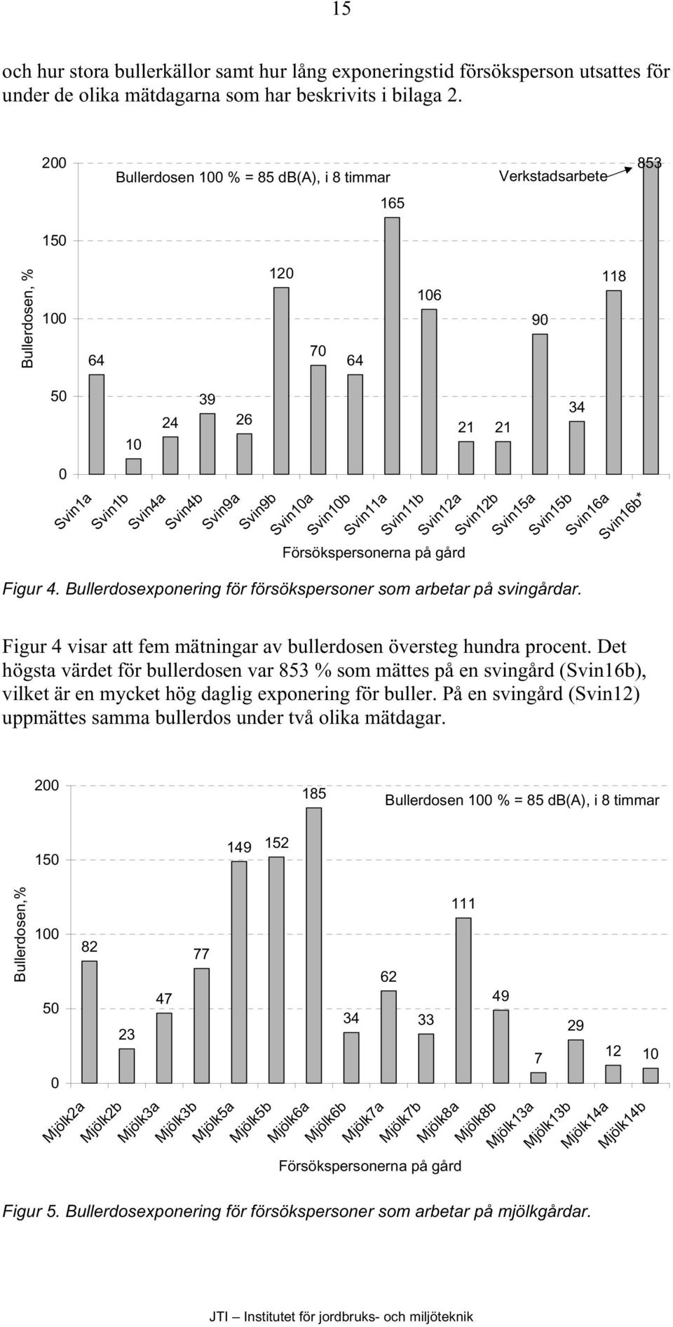 Försökspersonerna på gård Svin12b Svin15a Svin15b Svin16a Svin16b* Figur 4. Bullerdosexponering för försökspersoner som arbetar på svingårdar.