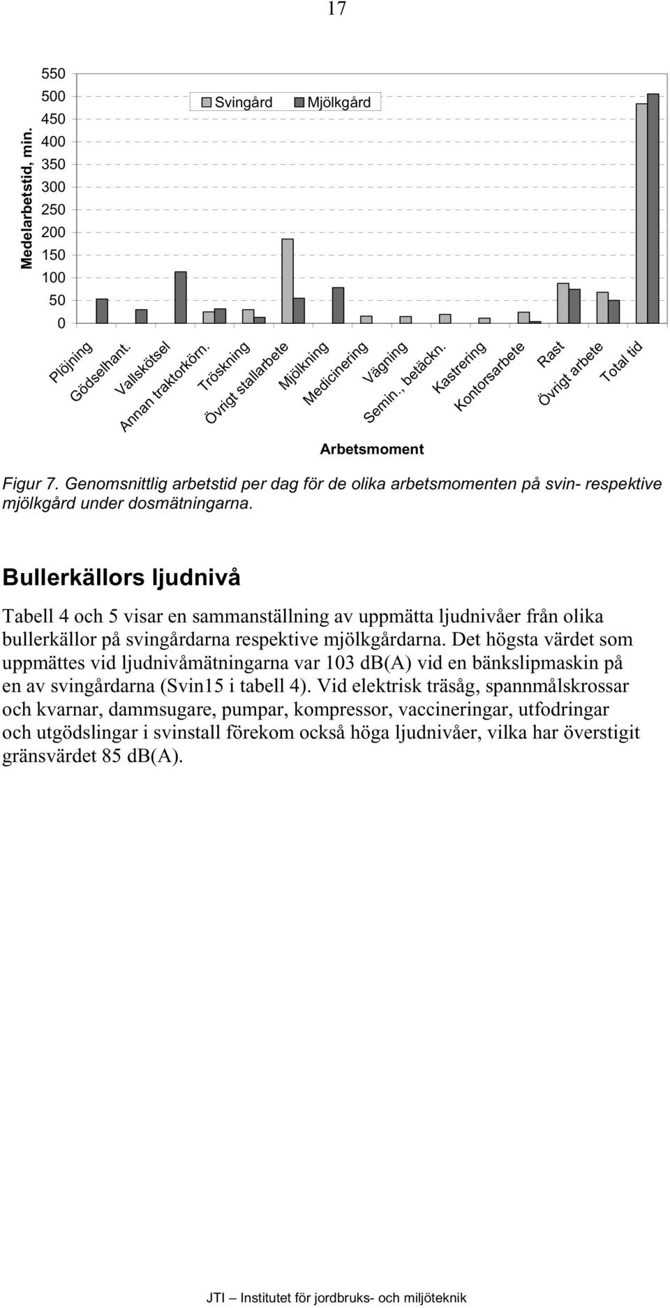 Bullerkällors ljudnivå Tabell 4 och 5 visar en sammanställning av uppmätta ljudnivåer från olika bullerkällor på svingårdarna respektive mjölkgårdarna.