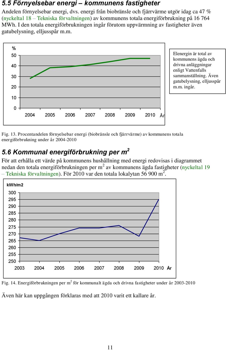 I den totala energiförbrukningen ingår förutom uppvärmning av fastigheter även gatubelysning, elljusspår m.m. % 5 4 3 2 Elenergin är total av kommunens ägda och drivna anläggningar enligt Vattenfalls sammanställning.