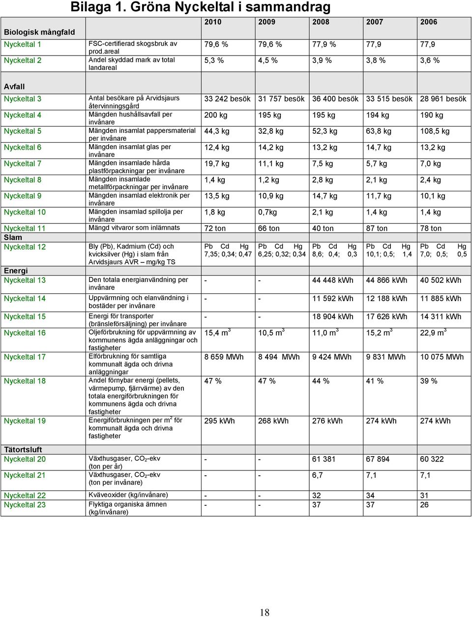 33 515 besök 28 961 besök återvinningsgård Nyckeltal 4 Mängden hushållsavfall per 2 kg 195 kg 195 kg 194 kg 19 kg invånare Nyckeltal 5 Mängden insamlat pappersmaterial 44,3 kg 32,8 kg 52,3 kg 63,8 kg