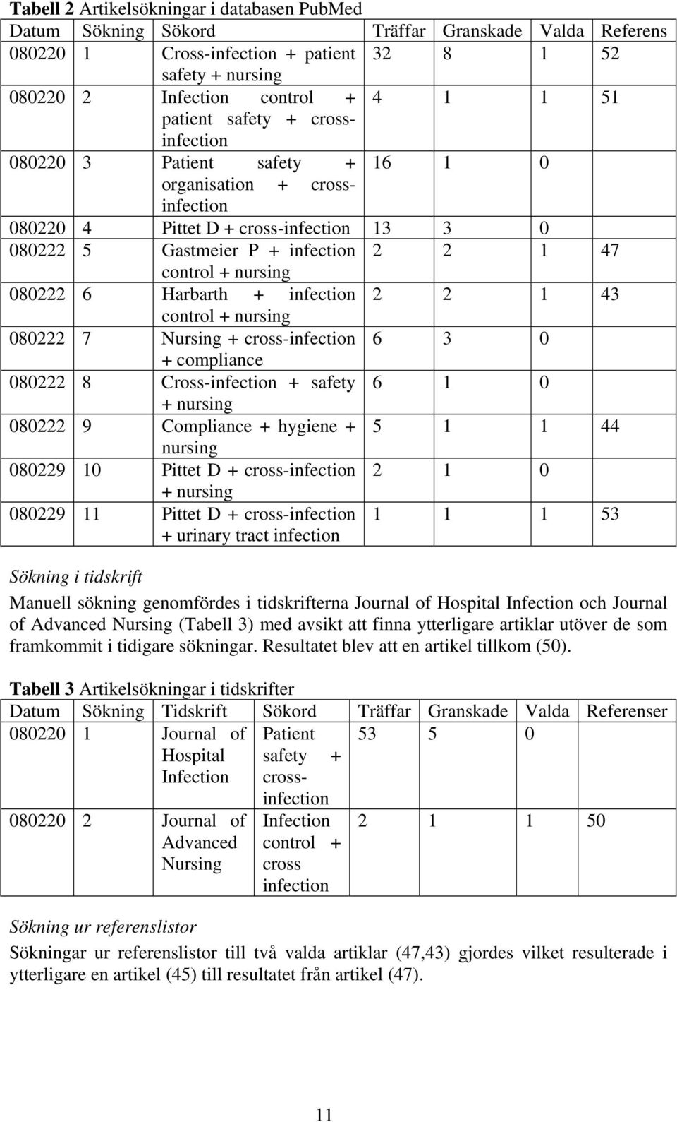 080222 6 Harbarth + infection 2 2 1 43 control + nursing 080222 7 Nursing + cross-infection 6 3 0 + compliance 080222 8 Cross-infection + safety 6 1 0 + nursing 080222 9 Compliance + hygiene + 5 1 1