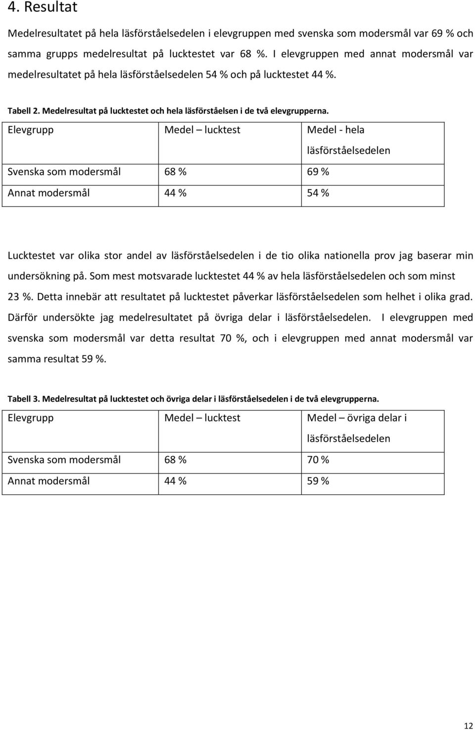 Elevgrupp Medel lucktest Medel - hela läsförståelsedelen Svenska som modersmål 68 % 69 % Annat modersmål 44 % 54 % Lucktestet var olika stor andel av läsförståelsedelen i de tio olika nationella prov