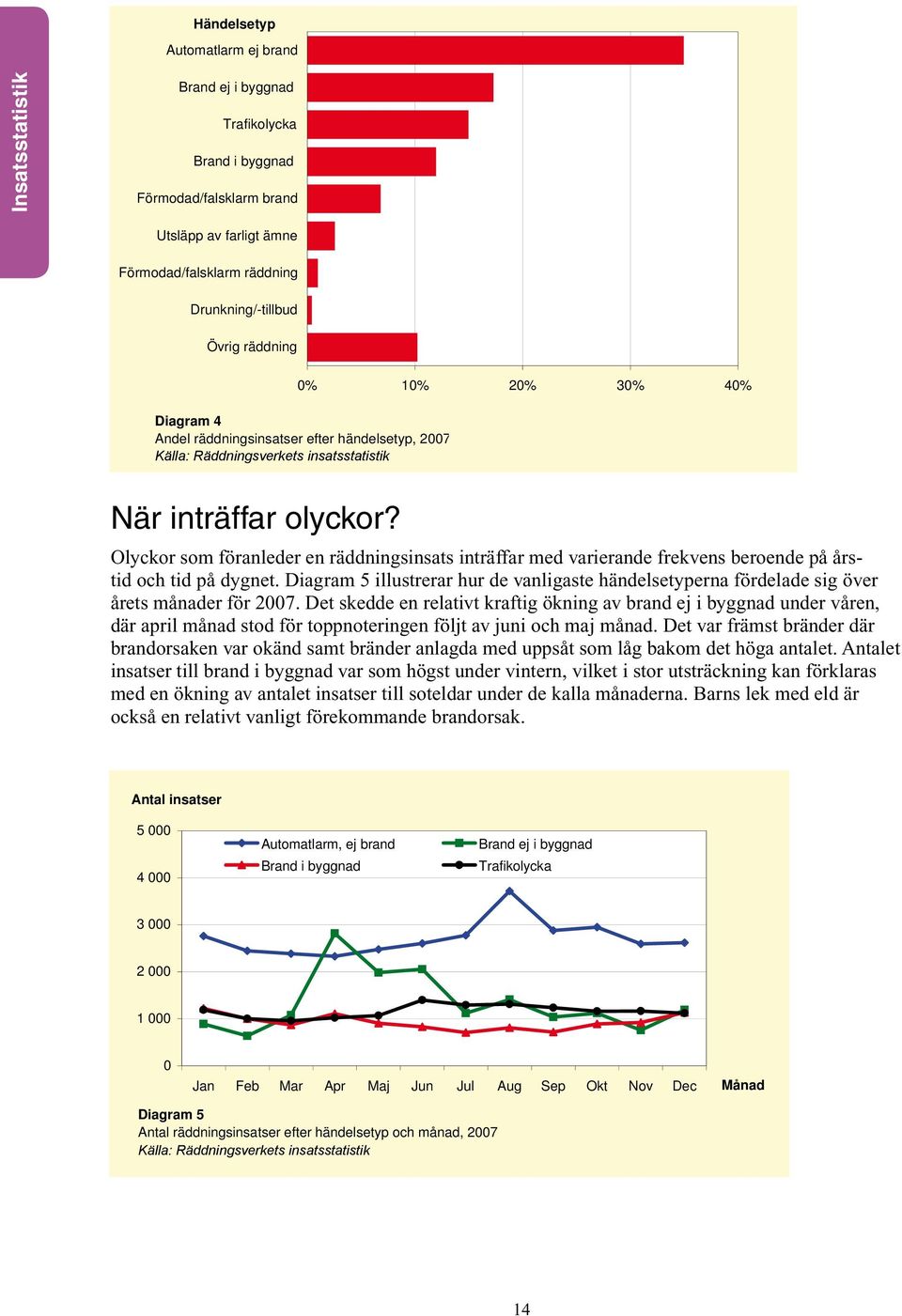 Trafikolycka månad automat brand_ej_ brand_i trafik Källa: Räddningsverkets insatsstatistik Jan 2763 892 1219 1188 1 30808 8137 13973 8788 Feb 2447 636 1000 1000 2 26574 6232 11094 8930 Mar 2 386