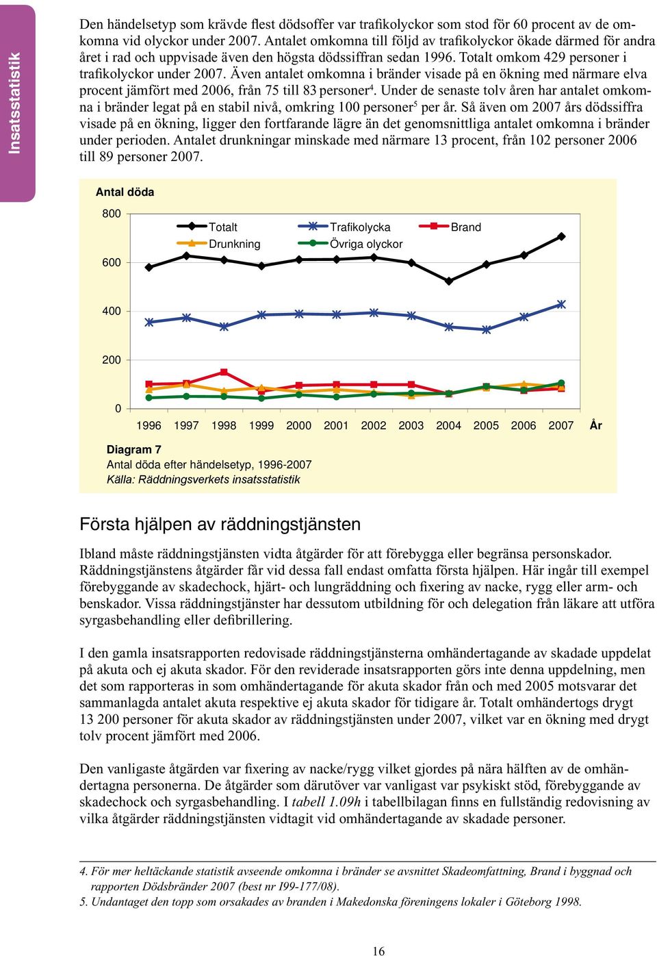 dödssiffran sedan 1996. Totalt omkom 429 personer i trafikolyckor Brand under 2007.