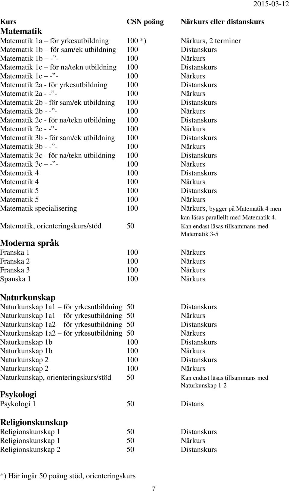 100 Distanskurs Matematik 2b - - - 100 Närkurs Matematik 2c - för na/tekn utbildning 100 Distanskurs Matematik 2c - - - 100 Närkurs Matematik 3b - för sam/ek utbildning 100 Distanskurs Matematik 3b -