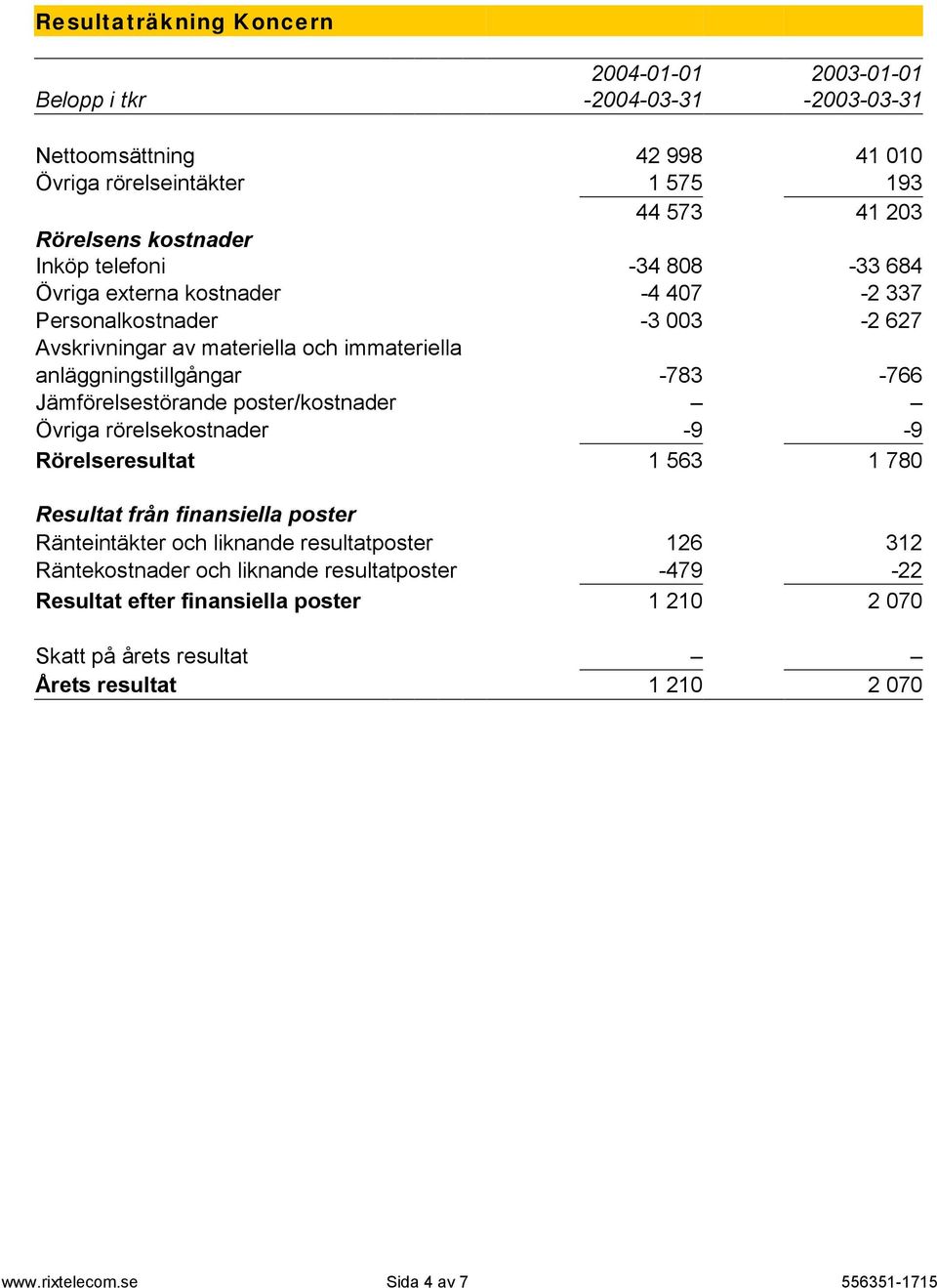 Jämförelsestörande poster/kostnader Övriga rörelsekostnader -9-9 Rörelseresultat 1 563 1 780 Resultat från finansiella poster Ränteintäkter och liknande resultatposter 126 312